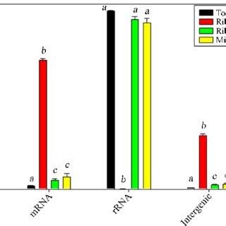 Efficacy of different ribosomal RNA depletion protocols and resultant ... 