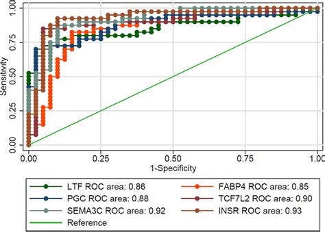 The Roc Curve Of Each Key Genes Download Scientific Diagram