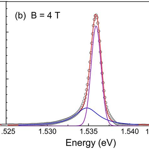 42 K Pl Spectra Open Circles Of 190 Å Thick Qw Qw 1 In Mqw Sample Download Scientific