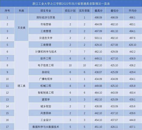 录取快讯 我院顺利完成2022年四川省录取工作 招生网