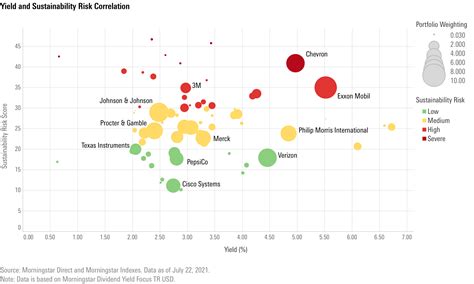 High Yield Means Higher Sustainability Risk | Morningstar