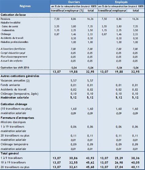 Cotisations sociales Deuxième trimestre 2024 VBO FEB Verbond van