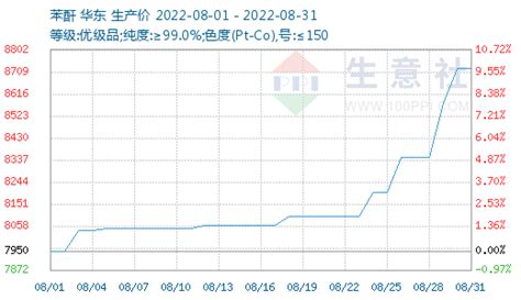 生意社：开工低位成本上涨 8月dbp价格大幅上涨 分析评论 生意社