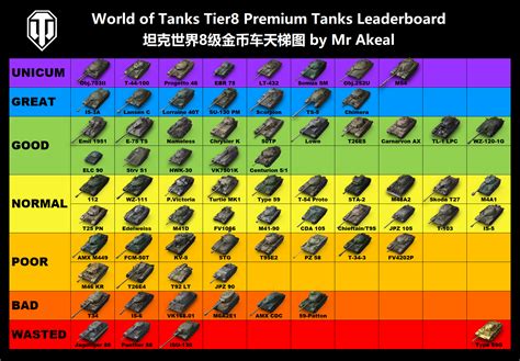 WoT Tier VIII Premium Vehicle Rating - General Discussion - World of ...