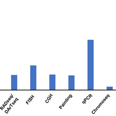 Pathways Of Sex Chromosome Diversification In Lizards A