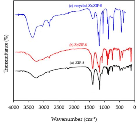 Fourier Transform Infrared Spectroscopy FTIR Spectra Of A ZIF 8