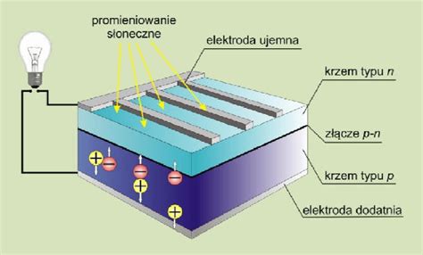 Budowa Paneli Fotowoltaicznych Blog Solar Volt