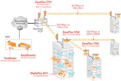 Ruckus Solutions Wireless Broadband Access