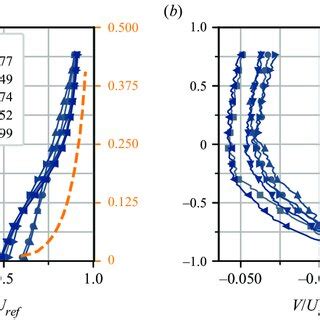 Streamwise A And Wall Normal B Velocity Profiles Above The