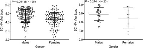 Hiv 1 Set Point Viral Loads In Male Versus Female Seroconverters Scs Download Scientific