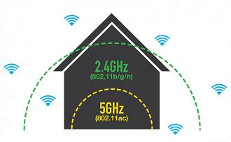 Quais as diferenças entre Wi Fi 2 4GHz 5GHz e 6GHz