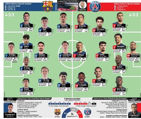 Fc Barcelone Psg Les Compositions Probables