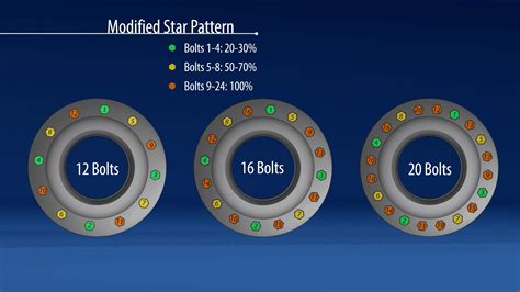 Bolt Tightening Sequence Recommendations And Restrictions Hex Technology