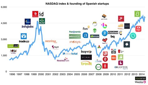 A Visual Representation Of Spanish Startups And The Nasdaq The Golden