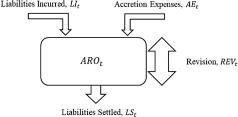 Asset Retirement Obligation Balance Equation [ 119 ] Download Scientific Diagram