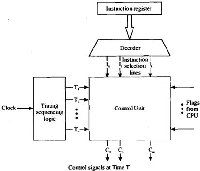 Block Diagram Of Hardwired Control Unit Control Unit Design