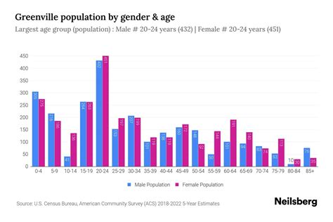 Greenville Pa Population By Gender Update Neilsberg