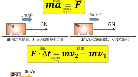 2018 2 043 運動量と力積（直線） Youtube
