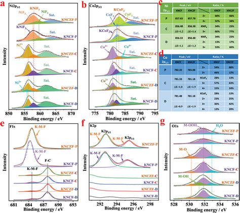 Exsitu Xps Spectra Data Of Kncf And Knczf Powders In Pristine States