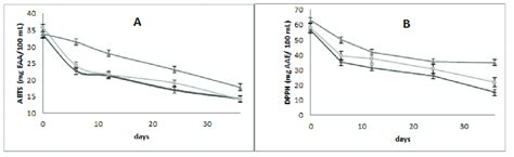 A Antioxidant Activity Abts And B Antioxidant Activity Dpph Of