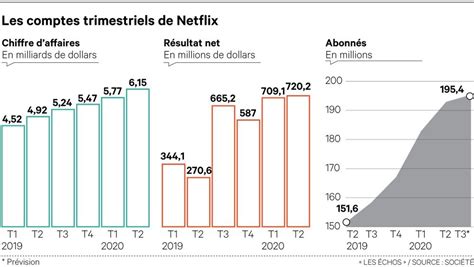 Apr S Un Nombre Record De Nouveaux Abonn S Netflix Pr Dit Un