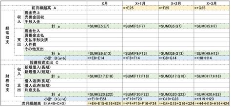 【エクセルで作成可能】資金繰り表の作り方を専門家が解説 ツギノジダイ