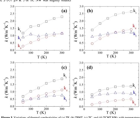 PDF Twin Driven Thermoelectric Figure Of Merit Enhancement Of Bi2Te3