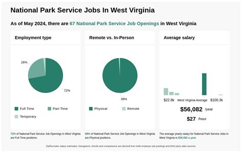 31k 73k National Park Service Jobs In West Virginia