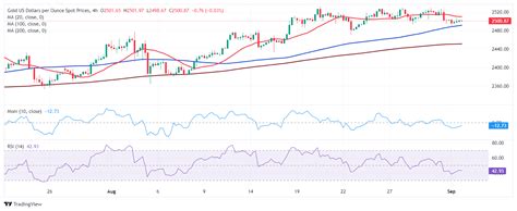 Oro Pronóstico XAU USD lucha por mantener el nivel el nivel 2 500