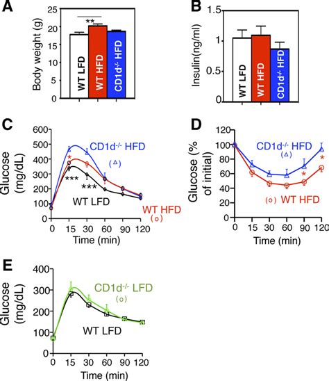 Metabolic Phenotypes Of CD1d Mice With 4d HFD Challenge A Body