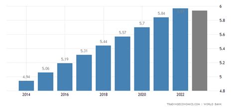 Republic Of The Congo Population 1960 2019 Data 2020 2022 Forecast Historical