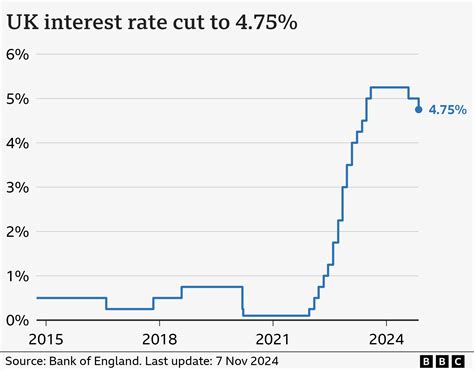 Uk Interest Rates Cut To 475 But Bank Hints Fewer Falls To Come Bbc