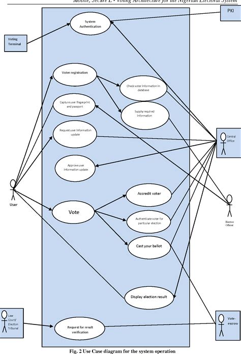 Figure 2 From Mobile Secure E Voting Architecture For The Nigerian Electoral System