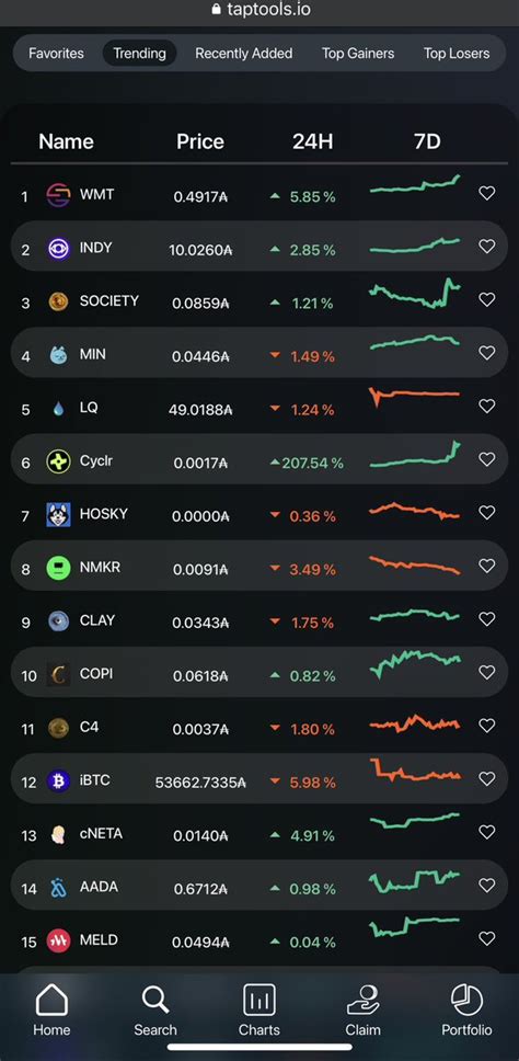 TapTools On Twitter Top Trending Tokens On Cardano Today Brought To