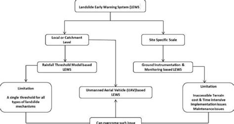 Scheme for landslide early warning systems (LEWS) | Download Scientific ...