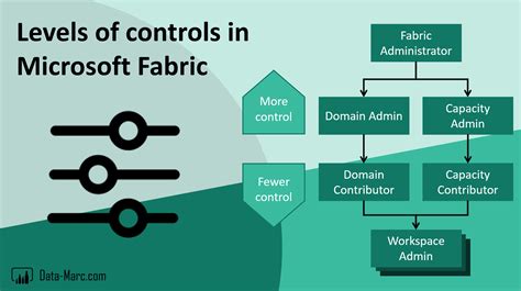 Governance In Microsoft Fabric Understanding The Roles And Domains