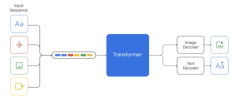 Decoding Gemini: Google’s AI Model Explained