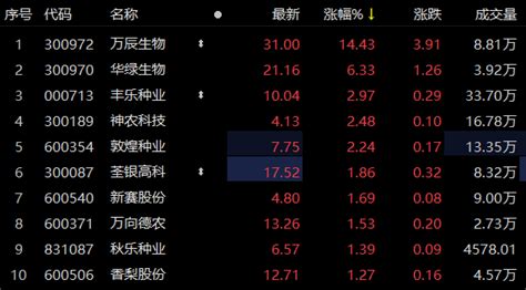 农业板块早盘逆势走高，机构继续建议积极配置种业与生物育种板块 投资通 南方财经网