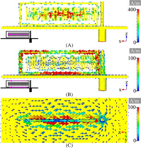 Surface Current Distributions A Surface Current At F Ghz On Xoz