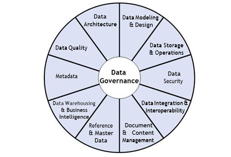 The Eleven Knowledge Areas Of The Dama Dmbok Data Management Framework Download Scientific Diagram