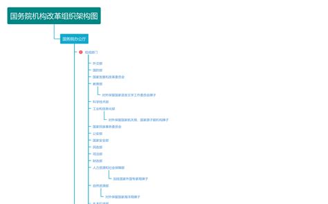 国务院机构改革组织架构图 思维导图模板processon思维导图、流程图