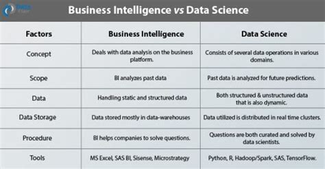 Business Intelligence Vs Data Science 4 Ways To Tell Them Apart