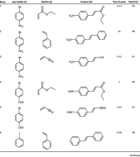 The Heck Reaction Of Various Alkyl And Aryl Halides And Olefins In The