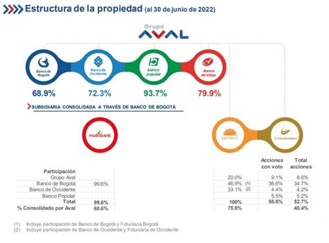 Grupo Aval Quiénes Somos