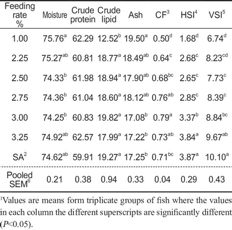 Whole Body Proximate Composition And Biological Indi Ces Of Juvenile