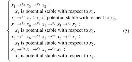 Dynamic Output Feedback Stabilization Of Deterministic F Inite Automata