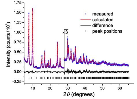 Figure S Final Rietveld Plot For Compound Prepared By