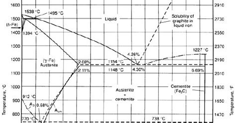 Mechanical Engineer: Iron Carbon Phase Diagram