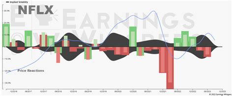 Options are priced for a smaller move from #NFLX : r/EarningsWhisper