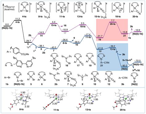 Photoredox Catalysis Unlocks The Nickel Catalyzed Cyanation Of Aryl